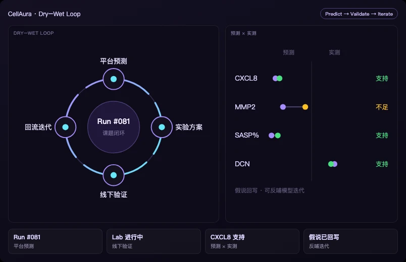 干湿闭环